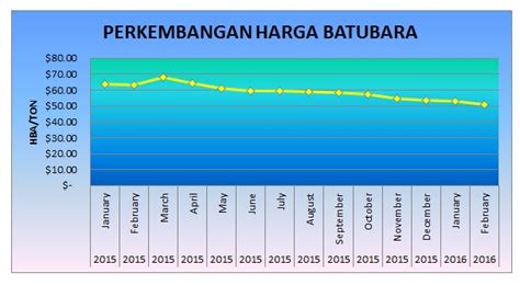 bato ara|grafik harga batubara.